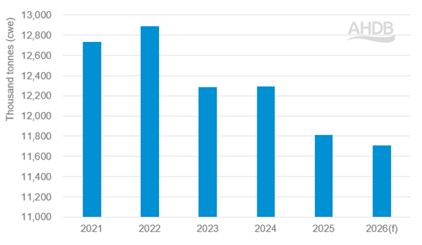 Bar graph showing US beef and veal production